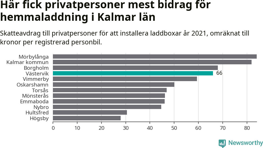 Graf: Beviljat avdrag per kommun i Kalmar län